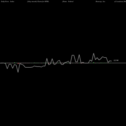 Force Index chart Home Federal Bancorp, Inc. Of Louisiana HFBL share NASDAQ Stock Exchange 