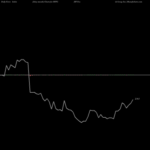 Force Index chart HF Foods Group Inc. HFFG share NASDAQ Stock Exchange 