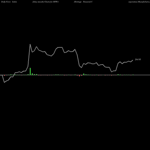 Force Index chart Heritage Financial Corporation HFWA share NASDAQ Stock Exchange 