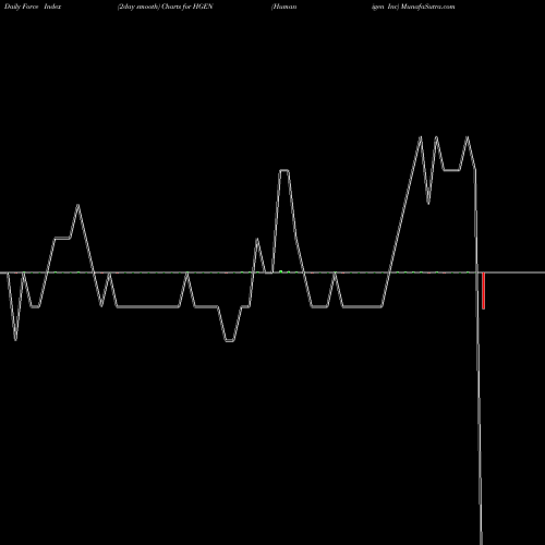 Force Index chart Humanigen Inc HGEN share NASDAQ Stock Exchange 