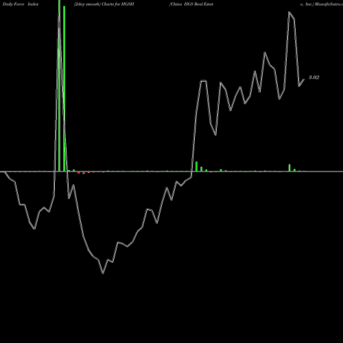 Force Index chart China HGS Real Estate, Inc. HGSH share NASDAQ Stock Exchange 