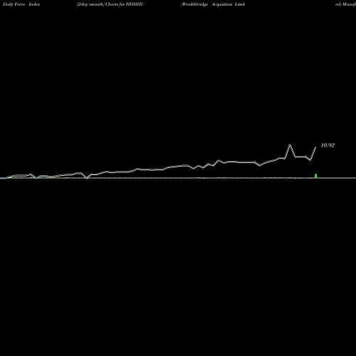 Force Index chart Wealthbridge Acquisition Limited HHHHU share NASDAQ Stock Exchange 