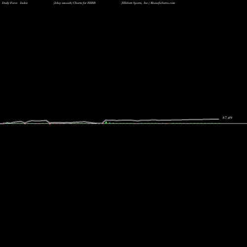Force Index chart Hibbett Sports, Inc. HIBB share NASDAQ Stock Exchange 