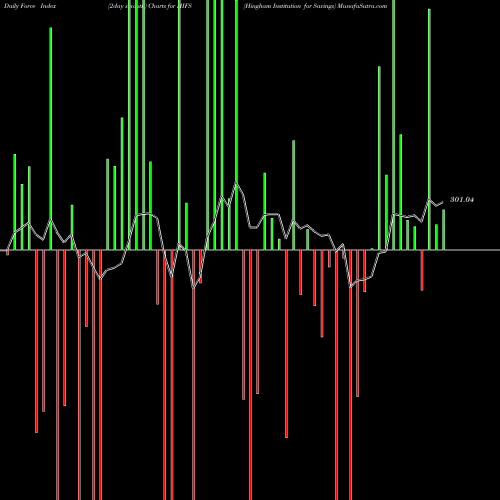 Force Index chart Hingham Institution For Savings HIFS share NASDAQ Stock Exchange 