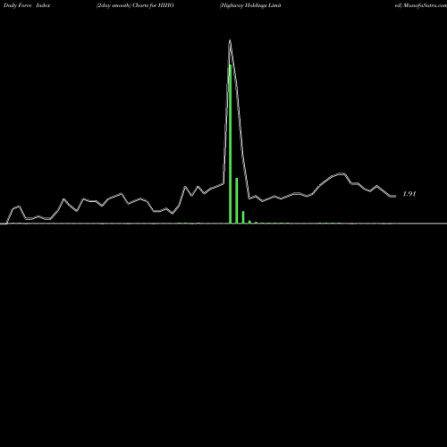 Force Index chart Highway Holdings Limited HIHO share NASDAQ Stock Exchange 