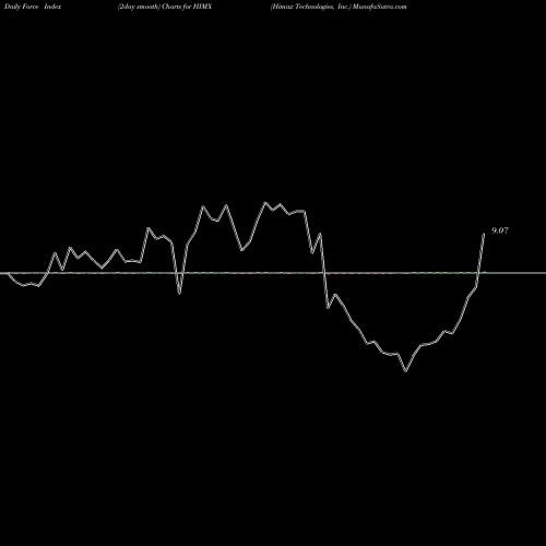 Force Index chart Himax Technologies, Inc. HIMX share NASDAQ Stock Exchange 