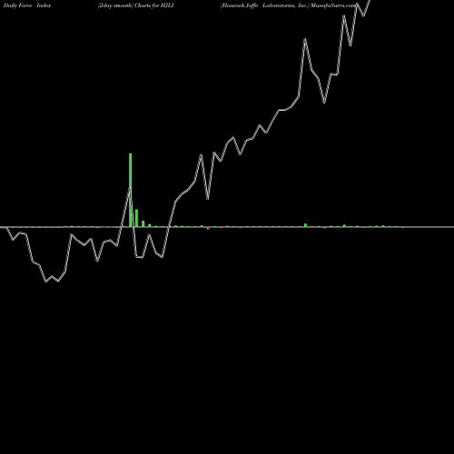 Force Index chart Hancock Jaffe Laboratories, Inc. HJLI share NASDAQ Stock Exchange 