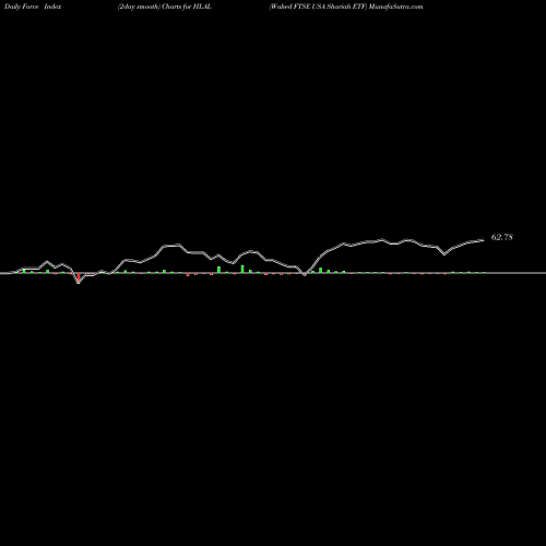 Force Index chart Wahed FTSE USA Shariah ETF HLAL share NASDAQ Stock Exchange 