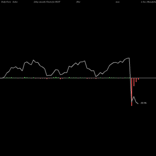 Force Index chart Harmonic Inc. HLIT share NASDAQ Stock Exchange 