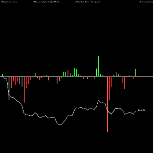 Force Index chart Hamilton Lane Incorporated HLNE share NASDAQ Stock Exchange 