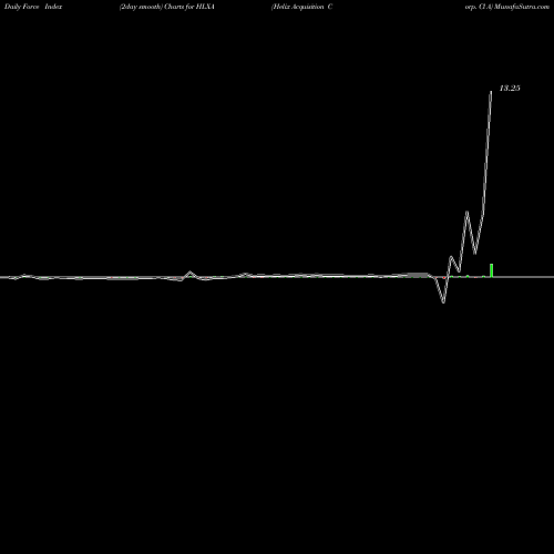 Force Index chart Helix Acquisition Corp. Cl A HLXA share NASDAQ Stock Exchange 