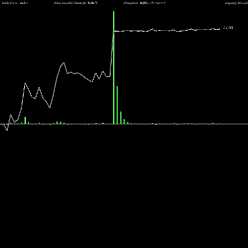 Force Index chart Houghton Mifflin Harcourt Company HMHC share NASDAQ Stock Exchange 