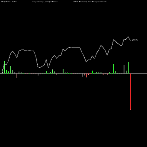 Force Index chart HMN Financial, Inc. HMNF share NASDAQ Stock Exchange 