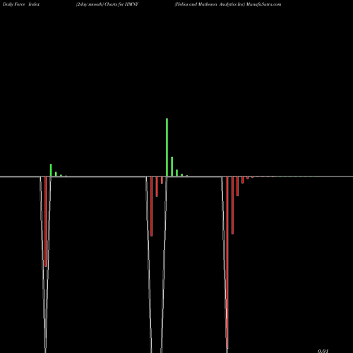 Force Index chart Helios And Matheson Analytics Inc HMNY share NASDAQ Stock Exchange 