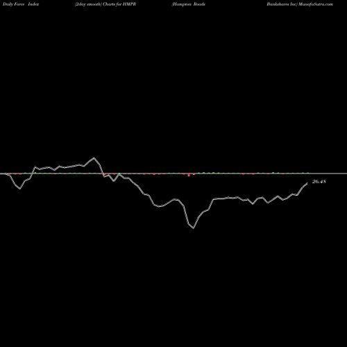 Force Index chart Hampton Roads Bankshares Inc HMPR share NASDAQ Stock Exchange 