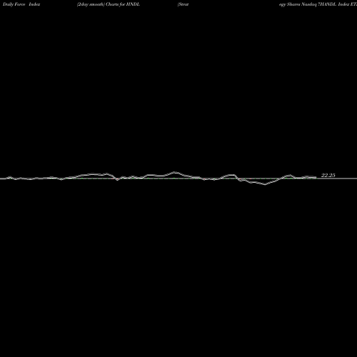 Force Index chart Strategy Shares Nasdaq 7HANDL Index ETF HNDL share NASDAQ Stock Exchange 
