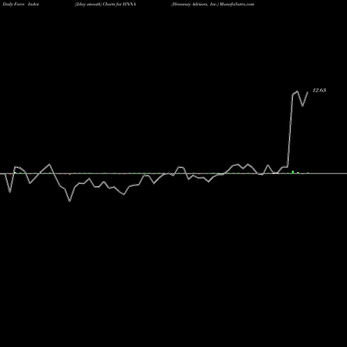 Force Index chart Hennessy Advisors, Inc. HNNA share NASDAQ Stock Exchange 