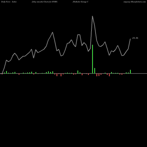 Force Index chart Hallador Energy Company HNRG share NASDAQ Stock Exchange 