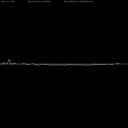 Force Index chart Hansen Medical, Inc. HNSN share NASDAQ Stock Exchange 