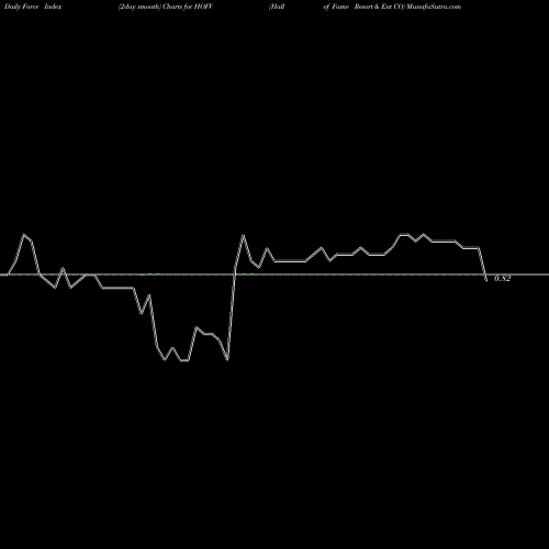 Force Index chart Hall Of Fame Resort & Ent CO HOFV share NASDAQ Stock Exchange 