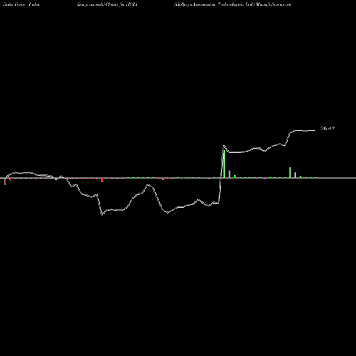 Force Index chart Hollysys Automation Technologies, Ltd. HOLI share NASDAQ Stock Exchange 