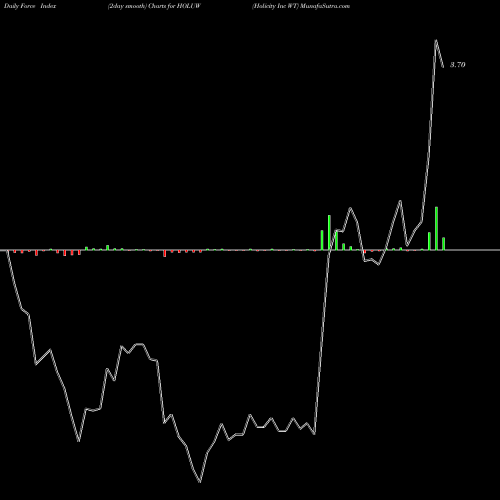 Force Index chart Holicity Inc WT HOLUW share NASDAQ Stock Exchange 