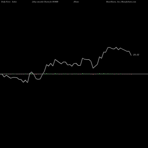 Force Index chart Home BancShares, Inc. HOMB share NASDAQ Stock Exchange 