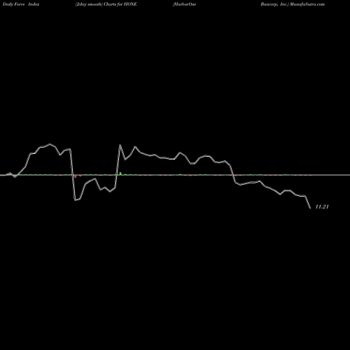 Force Index chart HarborOne Bancorp, Inc. HONE share NASDAQ Stock Exchange 