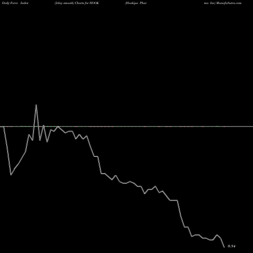 Force Index chart Hookipa Pharma Inc HOOK share NASDAQ Stock Exchange 