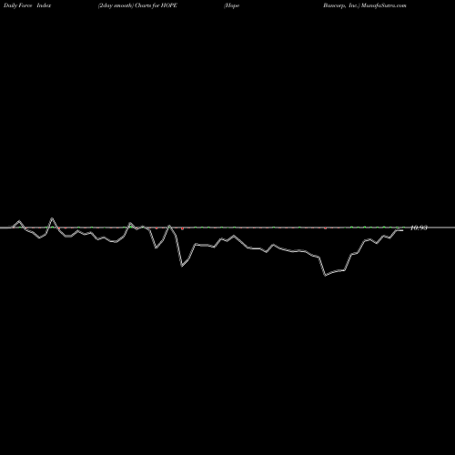 Force Index chart Hope Bancorp, Inc. HOPE share NASDAQ Stock Exchange 