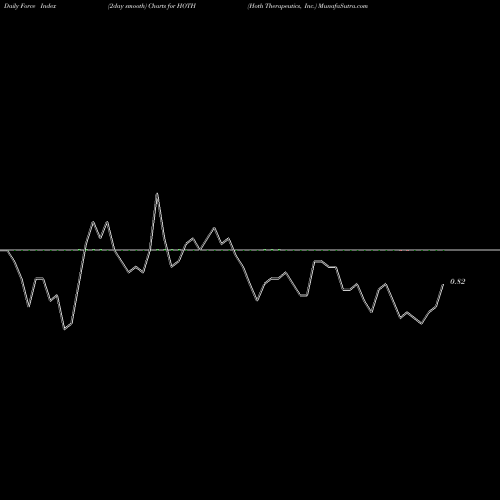 Force Index chart Hoth Therapeutics, Inc. HOTH share NASDAQ Stock Exchange 