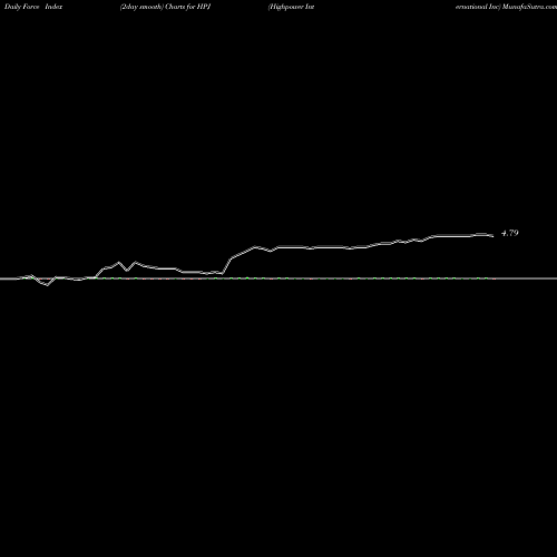Force Index chart Highpower International Inc HPJ share NASDAQ Stock Exchange 
