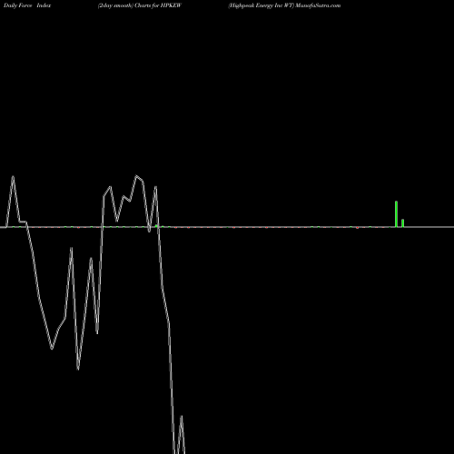Force Index chart Highpeak Energy Inc WT HPKEW share NASDAQ Stock Exchange 