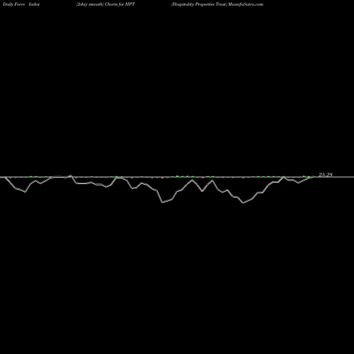 Force Index chart Hospitality Properties Trust HPT share NASDAQ Stock Exchange 