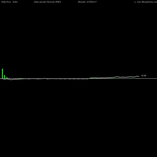 Force Index chart Hanwha Q CELLS Co., Ltd. HQCL share NASDAQ Stock Exchange 