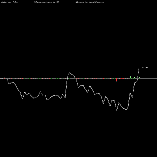 Force Index chart Hirequest Inc HQI share NASDAQ Stock Exchange 