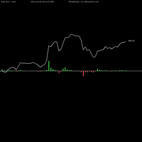 Force Index chart HealthEquity, Inc. HQY share NASDAQ Stock Exchange 