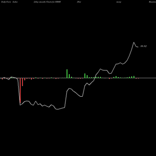 Force Index chart Harmony Biosciences Holdings Inc HRMY share NASDAQ Stock Exchange 