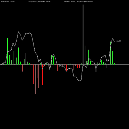 Force Index chart Harrow Health, Inc. HROW share NASDAQ Stock Exchange 