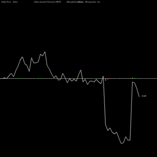 Force Index chart Heron Therapeutics, Inc.   HRTX share NASDAQ Stock Exchange 