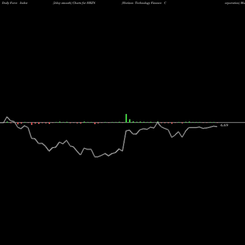 Force Index chart Horizon Technology Finance Corporation HRZN share NASDAQ Stock Exchange 