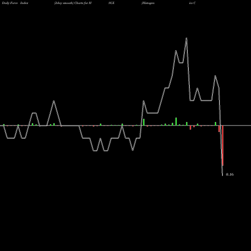 Force Index chart Histogenics Corporation HSGX share NASDAQ Stock Exchange 