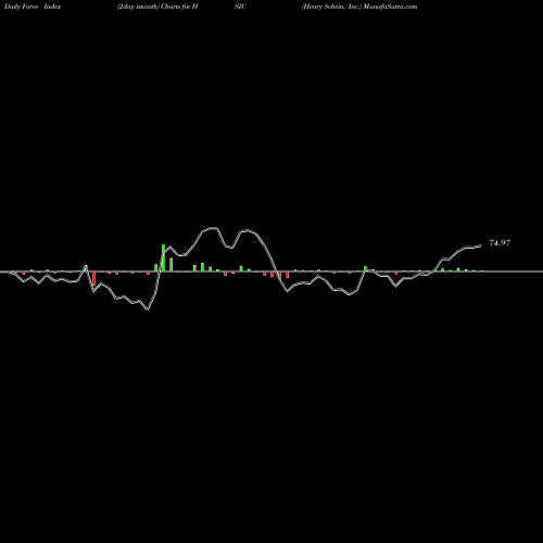 Force Index chart Henry Schein, Inc. HSIC share NASDAQ Stock Exchange 