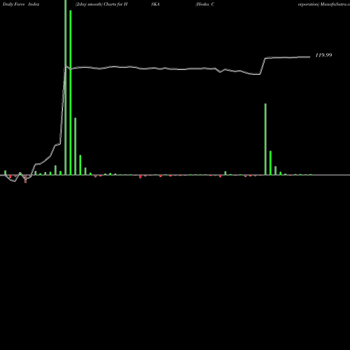 Force Index chart Heska Corporation HSKA share NASDAQ Stock Exchange 
