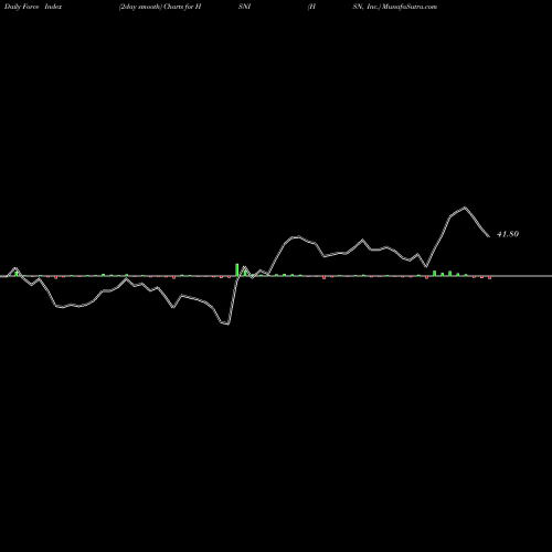 Force Index chart HSN, Inc. HSNI share NASDAQ Stock Exchange 