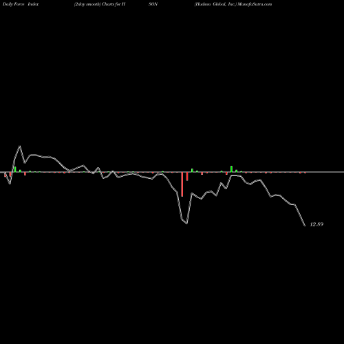 Force Index chart Hudson Global, Inc. HSON share NASDAQ Stock Exchange 