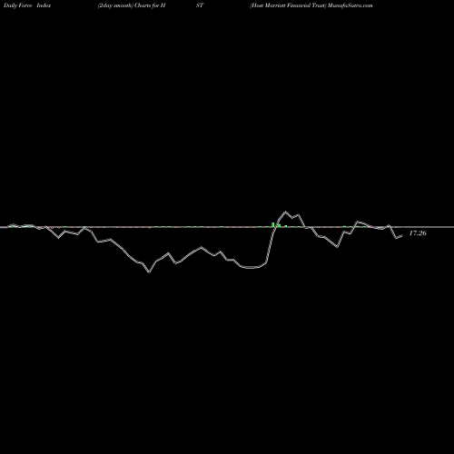 Force Index chart Host Marriott Financial Trust HST share NASDAQ Stock Exchange 
