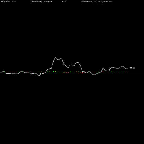 Force Index chart HealthStream, Inc. HSTM share NASDAQ Stock Exchange 