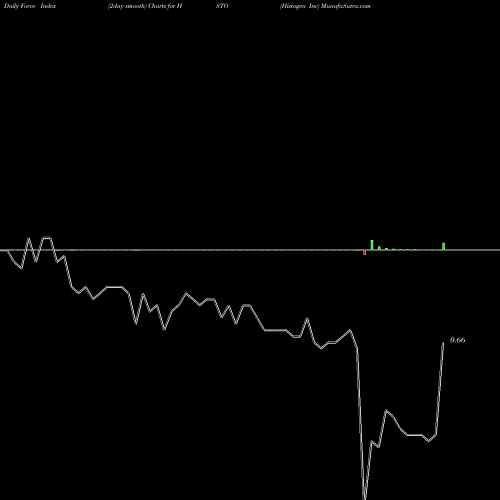 Force Index chart Histogen Inc HSTO share NASDAQ Stock Exchange 