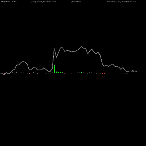 Force Index chart HomeTrust Bancshares, Inc. HTBI share NASDAQ Stock Exchange 